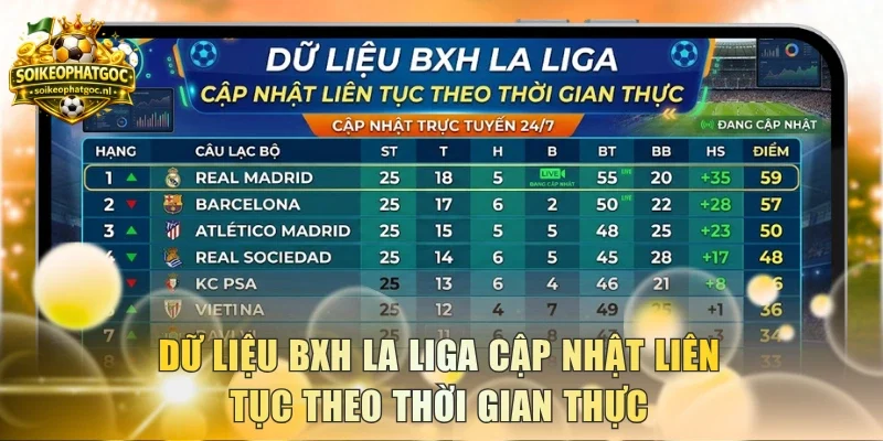 Dữ liệu BXH La Liga cập nhật liên tục theo thời gian thực